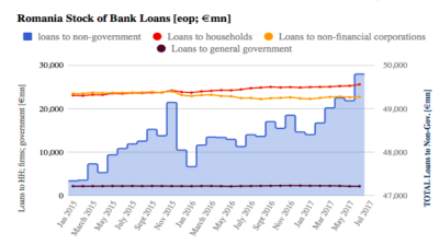 Romanian banks expand loan portfolio by 4.2% y/y in June